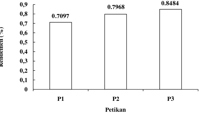 Gambar 15. Hubungan tingkat petikan daun bangun-bangun dengan rendemen  ekstrak metanolik fraksi eter (%) 