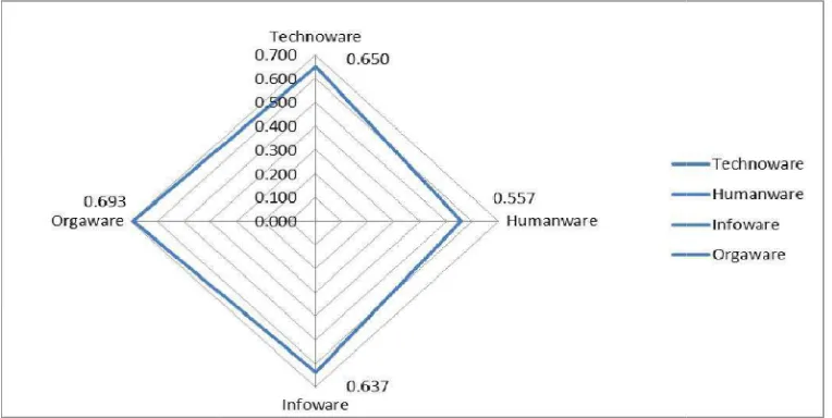 Tabel 7. Tingkat kecanggihan infoware 