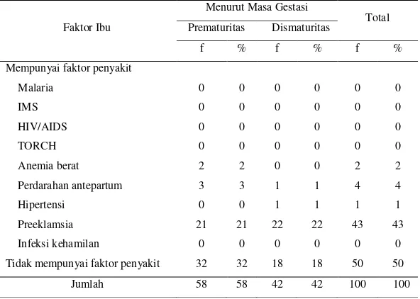 Tabel 2. Tabulasi silang faktor penyakit ibu dengan kejadian BBLR berdasarkan masa gestasi pada 