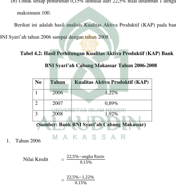 Tabel 4.2: Hasil Perhitungan Kualitas Aktiva Produktif (KAP) Bank  BNI Syari’ah Cabang Makassar Tahun 2006-2008 
