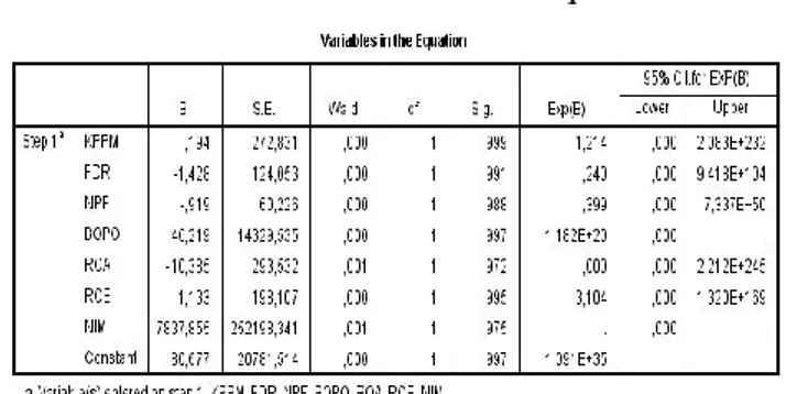 Tabel 4. Variables in The Equation 