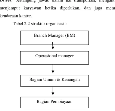 Tabel 2.2 struktur organisasi : 
