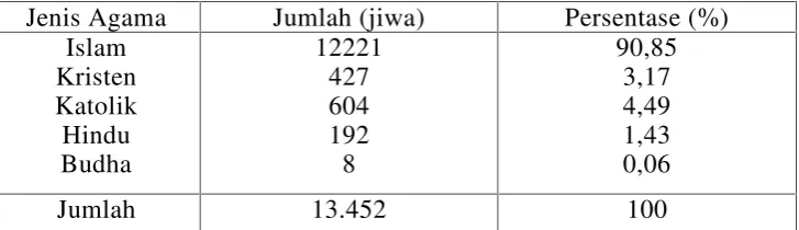 Tabel 3. Distribusi Penduduk Menurut Agama