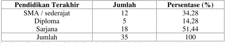 Tabel 2.  Identitas Responden Menurut Pendidikan Terakhir