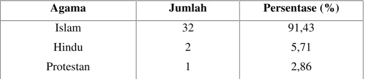 Tabel 4.  Identitas Responden Menurut Agama