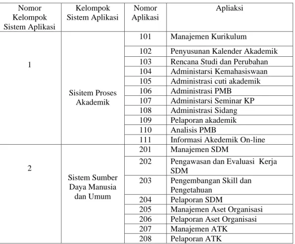 Tabel  1 Sistem Aplikasi Proses Akdemik dan SDM  Nomor  Kelompok  Sistem Aplikasi  Kelompok  Sistem Aplikasi  Nomor  Aplikasi  Apliaksi  1  Sisitem Proses  Akademik  101  Manajemen Kurikulum 