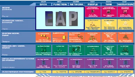 Tabel 2.1 Pendekatan EAP dengan Zachman Framework 
