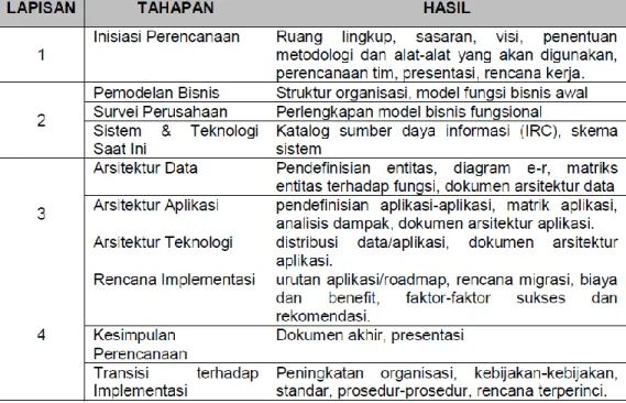 Tabel 2.2 Tahapan EAP 