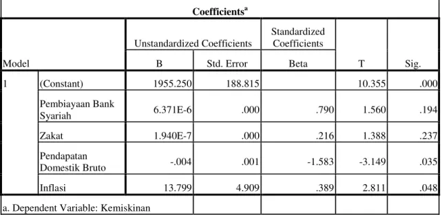 Tabel 4. Uji regresi data  Coefficients a Model  Unstandardized Coefficients  Standardized Coefficients  T  Sig