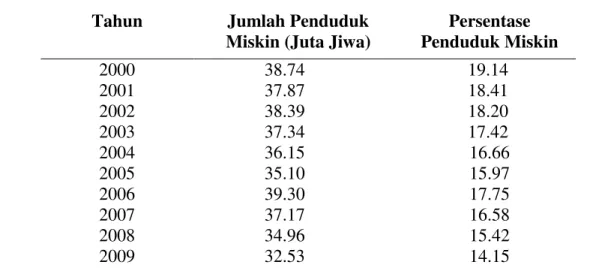 Tabel 1. Jumlah Penduduk Miskin, Persentase Penduduk Miskin, 2000-2013 