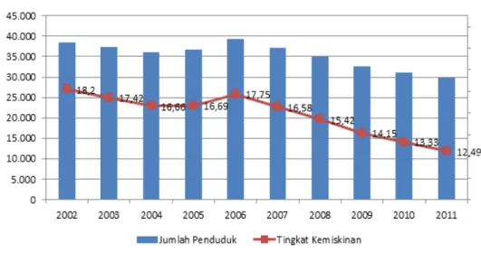 Gambar 1. Grafik kemiskinan di indonesia 