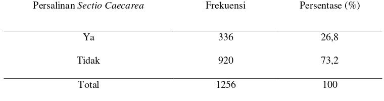 Tabel 3.1 Distribusi Frekuensi Kejadian Persalinan  Sectio Caecarea di RSUD Dr. R. Goeteng Taroenadibrata Purbalingga Tahun 2011 