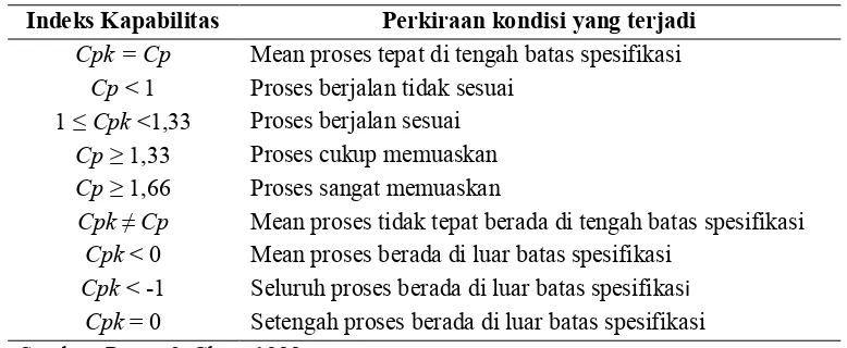 Tabel 1. Estimasi proses sesuai dengan rasio keandalan 