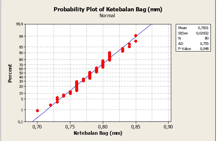 Gambar 3. Probability Plot untuk Ketebalan Bag 
