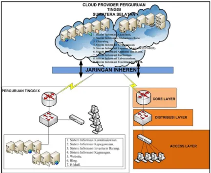 Gambar 4:  Arsitektur Teknologi  Informasi Berbasis Cloud  Computing 