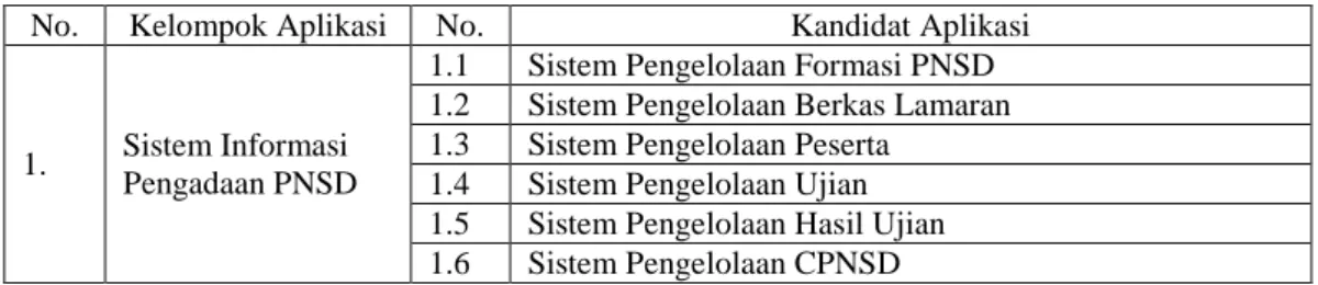 Tabel V-4 Daftar Kandidat Aplikasi 