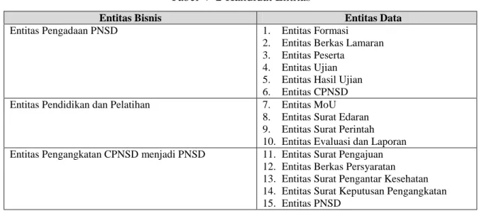 Tabel V-2 Kandidat Entitas 