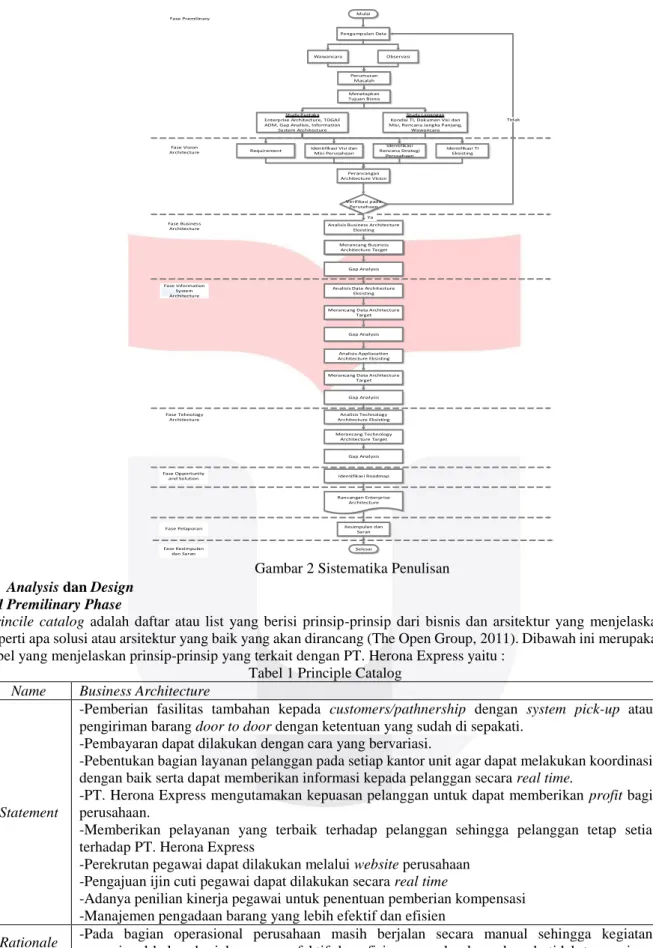 Gambar 2 Sistematika Penulisan  4  Analysis dan Design 