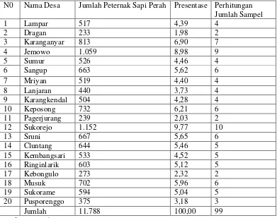 Tabel 3.1 Besarnya Sampel Yang Diperinci Setiap Kelurahan di Kecamatan Musuk Tahun 2012