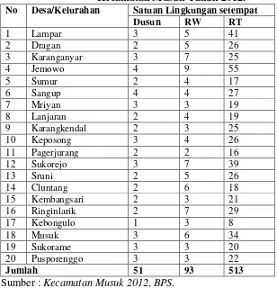 Tabel 4.1 Pembagian Administrasi Menurut Banyaknya Dusun, RT/RW Kecamatan Musuk Tahun 2012