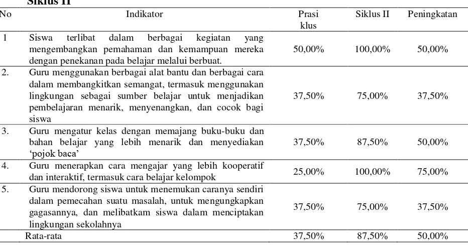 Tabel 2.  Perbandingan prosentase Hasil Penilaian Kemampuan Guru dalam Menerapkan 