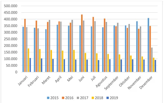 Grafik Pembiayaan Mudharabah Periode 2015-2019 