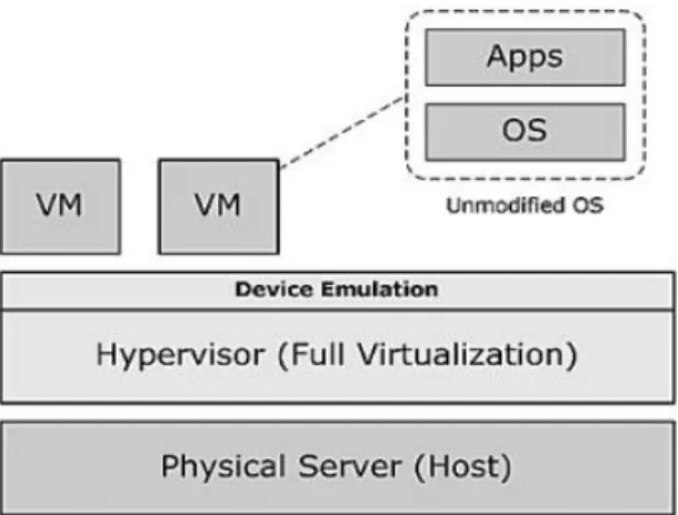 Gambar 2.1. Skema Full Virtualisasi (Sumber : Anonym, 2011) 