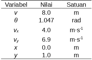 Tabel  1.  Nilai  parameter  inisial  dari  simulasigerak parabola.