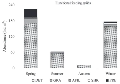 Figure 3. Seasonal assemblage of functional feeding groups. Abbreviations: AFIL  (active ﬁ lterers), SHR (shredders), GRA (grazers), DET (detritivores) 