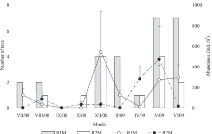 Figure 2. Seasonal and spatial oscillations of entomofauna diversity and abundance.  Whisker mark standard deviations (SD)