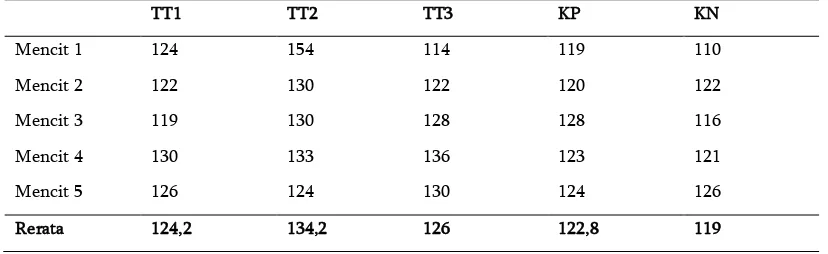 Tabel 4.2  Rerata glukosa darah setelah perlakuan (mg/dL) 