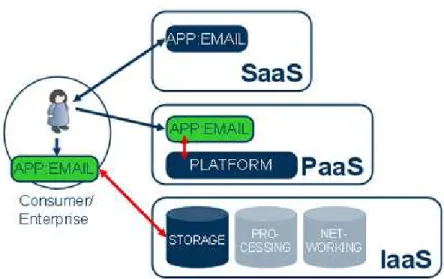 Gambar 2.7 Platform as a Service (PaaS) 