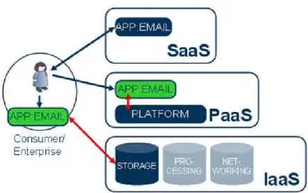 Gambar 2.7 Platform as a Service (PaaS) 