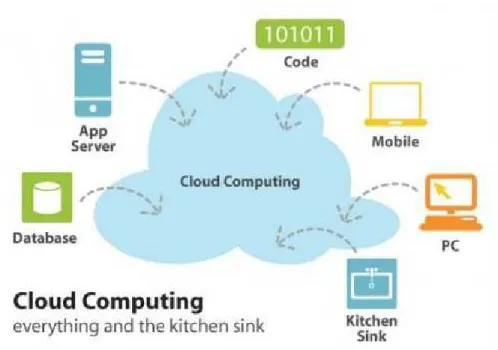 Gambar 2.1 Cloud Computing  