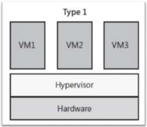 Gambar 2.2 Microsoft Hyper-V 