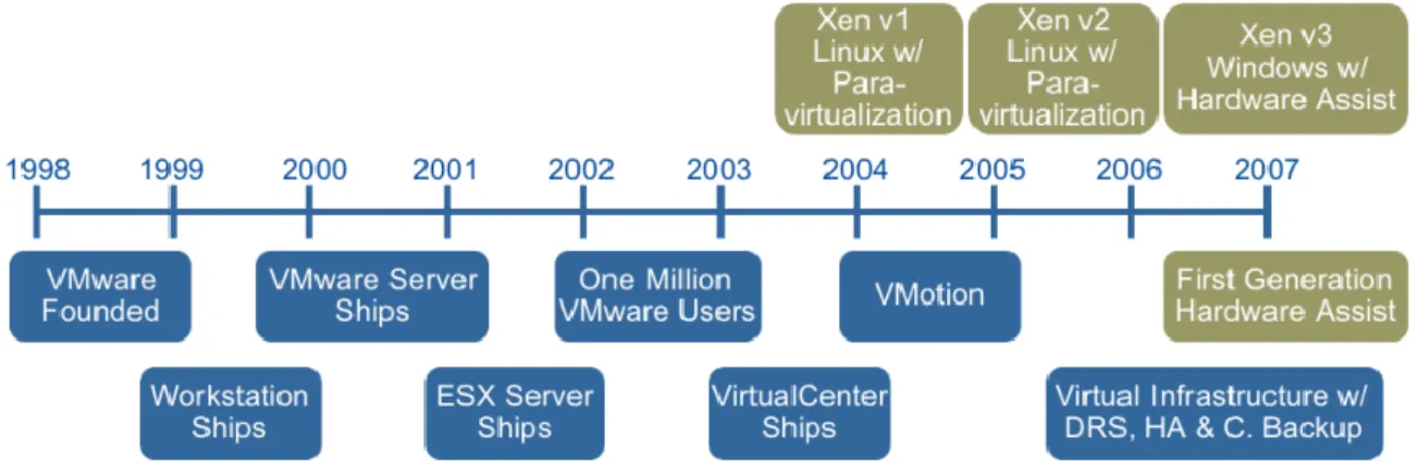 Gambar 1.8. Ringkasan timeline teknologi virtualisasi x86 (VMware, 2010) 