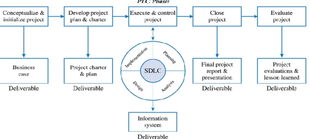 Gambar 1.10. IT Project Management Methodology (Marchewka, 2006) 