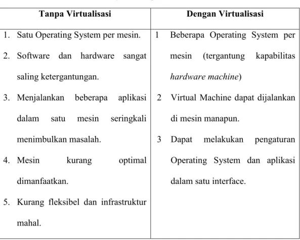 Tabel 1.1. Tabel Perbandingan konsep x86 Architecture (VMware, 2010)  Tanpa Virtualisasi  Dengan Virtualisasi 