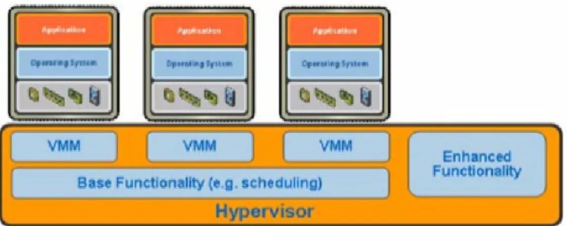 Gambar 1.2. Hubungan hypervisor dengan VMM (VMware, 2010) 