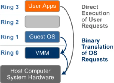 Gambar 1.4. Full virtualization di arsitektur komputer x86 (VMware, 2007) 
