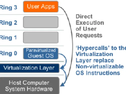 Gambar 1.5. Paravirtualization di arsitektur komputer x86 (VMware, 2007) 