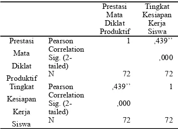 Tabel 4.10 Ringkasan Hasil Uji Korelasi Product Moment Correlations 