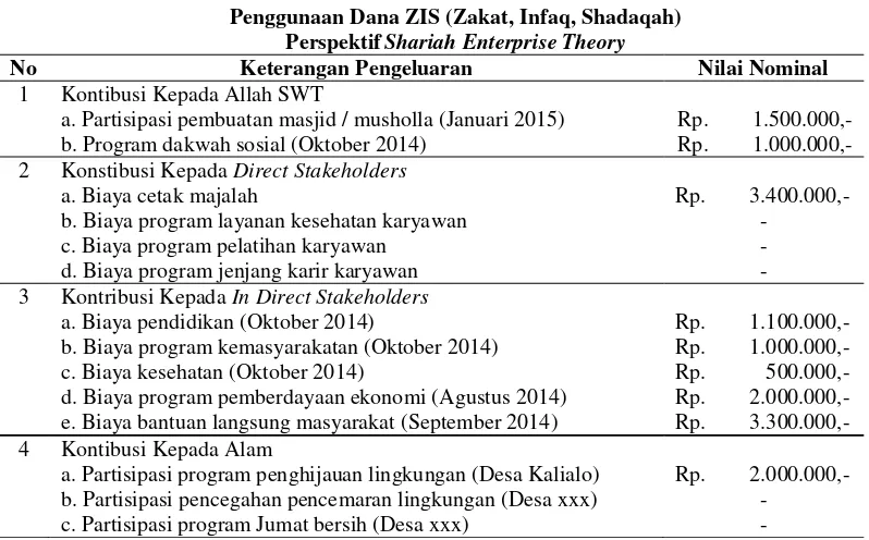 Tabel 7 Penggunaan Dana ZIS (Zakat, Infaq, Shadaqah)  