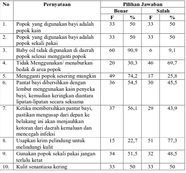 Tabel 5.4 Distribusi Tindakan Responden dalam Perawatan Perianal terhadap Pencegahan 