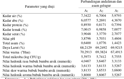 Tabel 10. Pengaruh perbandingan andaliman dan asam gelugur terhadap mutu bubuk bumbu arsik  
