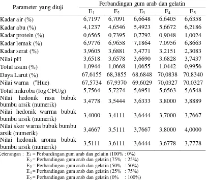 Tabel 11.  Pengaruh perbandingan gum arab dan gelatin terhadap mutu bubuk bumbu arsik 