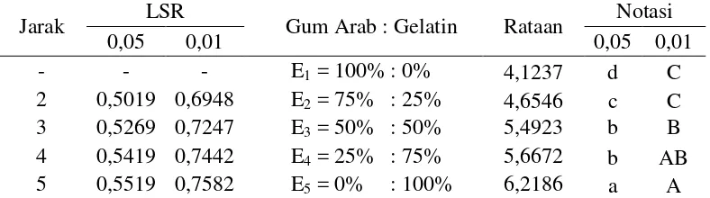 Tabel 14. Uji LSR efek utama pengaruh perbandingan konsentrasi gum arab dan gelatin terhadap kadar abu bubuk bumbu arsik 