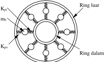 Gambar 1.  Model MDOF bantalan bola  