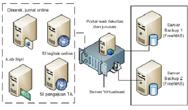 Tabel  2  memuat  spesifikasi  3  server  yang  disediakan  oleh  fakultas untuk membangun jaringan server berbasis cloud