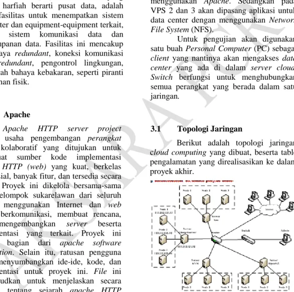 Gambar 1 Topologi Jaringan 